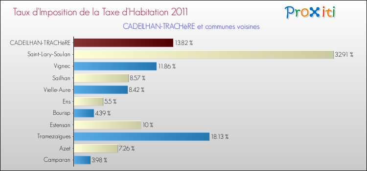 Taux d'imposition de la taxe d'habitation 2011 pour CADEILHAN-TRACHèRE et les communes proches Comparaison des taux d'imposition de la taxe d'habitation 2011 pour CADEILHAN-TRACHèRE et les communes voisines