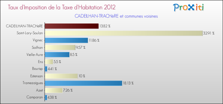 Taux d'imposition de la taxe d'habitation 2012 pour CADEILHAN-TRACHèRE et les communes proches Comparaison des taux d'imposition de la taxe d'habitation 2012 pour CADEILHAN-TRACHèRE et les communes voisines