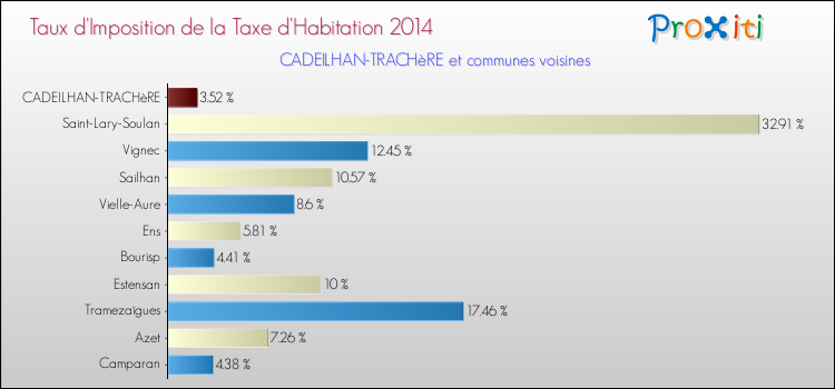 Taux d'imposition de la taxe d'habitation 2014 pour CADEILHAN-TRACHèRE et les communes proches Comparaison des taux d'imposition de la taxe d'habitation 2014 pour CADEILHAN-TRACHèRE et les communes voisines