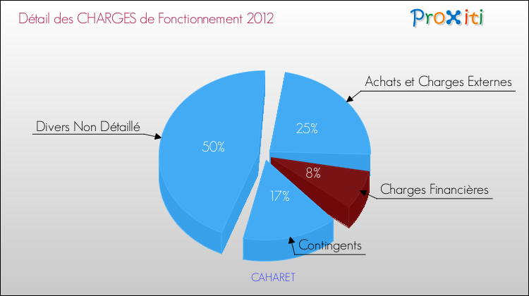 Décomposition des Charges de Fonctionnement 2012 de la commune de CAHARET Charges de Fonctionnement 2012 pour la commune de CAHARET