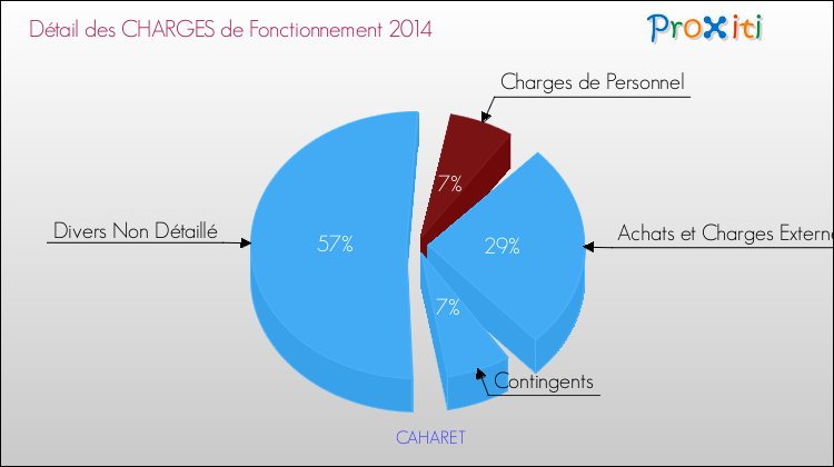Décomposition des Charges de Fonctionnement 2014 de la commune de CAHARET Charges de Fonctionnement 2014 pour la commune de CAHARET