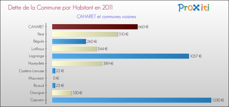 Dette par habitant de la commune en 2011 pour CAHARET et les communes proches Comparaison de la dette par habitant de la commune en 2011 pour CAHARET et les communes voisines
