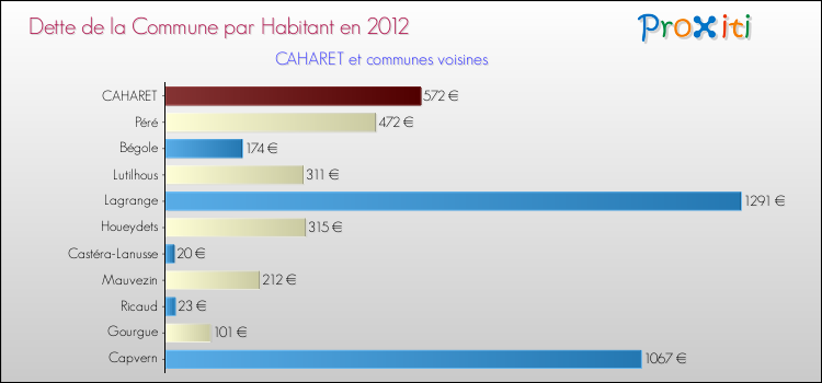Dette par habitant de la commune en 2012 pour CAHARET et les communes proches Comparaison de la dette par habitant de la commune en 2012 pour CAHARET et les communes voisines