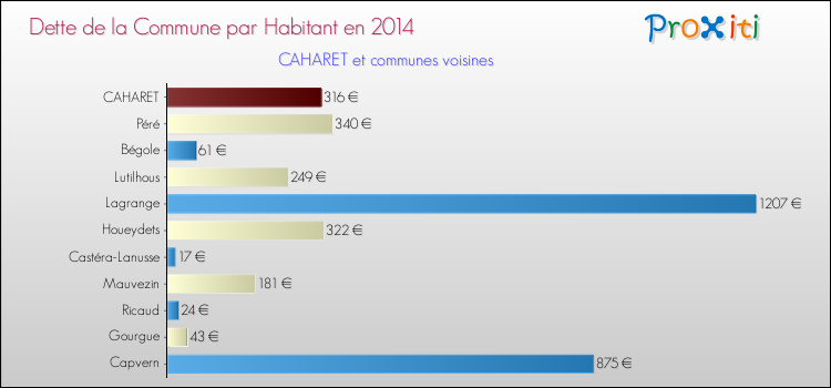 Dette par habitant de la commune en 2014 pour CAHARET et les communes proches Comparaison de la dette par habitant de la commune en 2014 pour CAHARET et les communes voisines