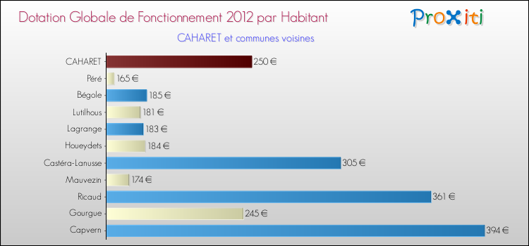 Montant des dotations globales de fonctionnement DGF par Habitant pour CAHARET et les communes proches Comparaison des des dotations globales de fonctionnement DGF par habitant pour CAHARET et les communes voisines