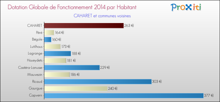 Montant des dotations globales de fonctionnement DGF par Habitant pour CAHARET et les communes proches en 2014. Comparaison des des dotations globales de fonctionnement DGF par habitant pour CAHARET et les communes voisines en 2014.
