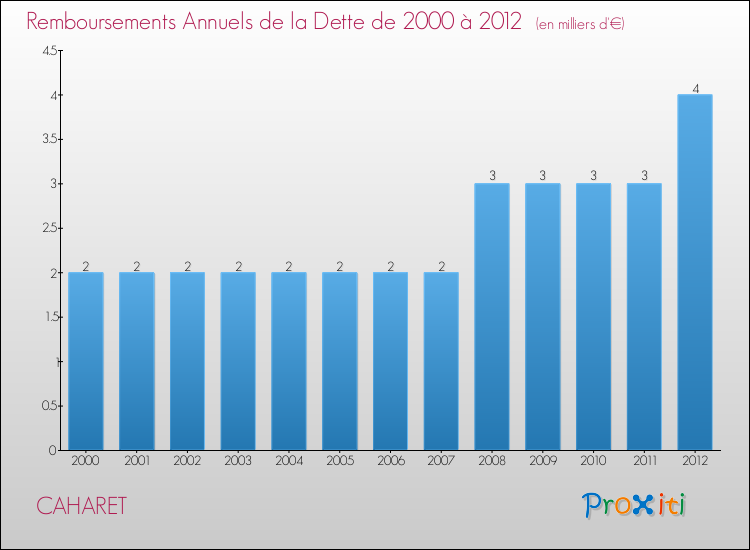 Evolution de l'annuité de la dette pour la commune de CAHARET de 2000 à 2012 Annuités de la dette pour CAHARET de 2000 à 2012