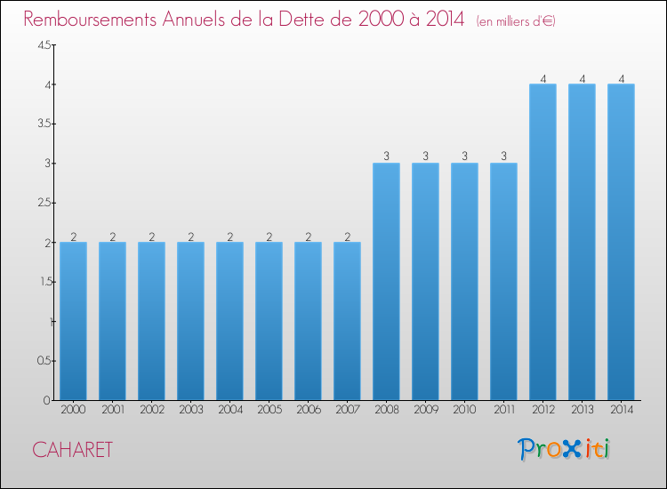 Evolution de l'annuité de la dette pour la commune de CAHARET de 2000 à 2014 Annuités de la dette pour CAHARET de 2000 à 2014