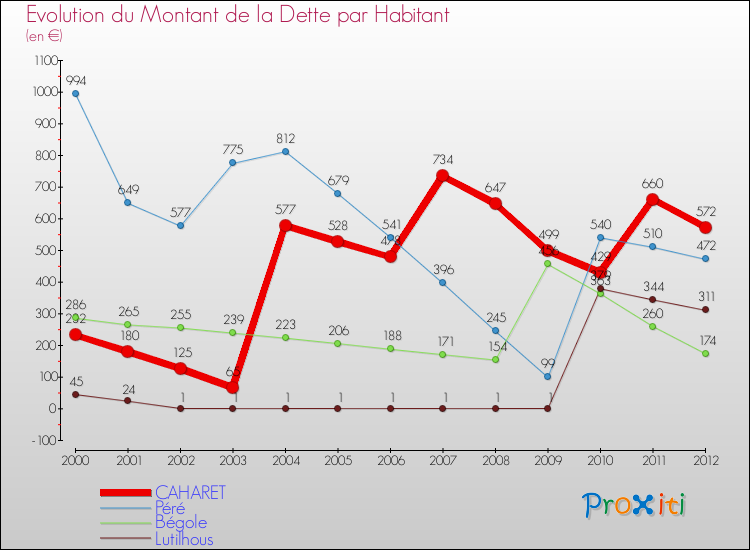 Evolution de la dette par habitant pour la commune de CAHARET et les communes proches de 2000 à 2012 Comparaison de la dette par habitant pour CAHARET et les communes voisines de 2000 à 2012