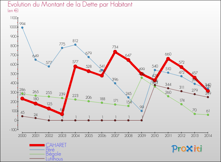 Evolution de la dette par habitant pour la commune de CAHARET et les communes proches de 2000 à 2014 Comparaison de la dette par habitant pour CAHARET et les communes voisines de 2000 à 2014