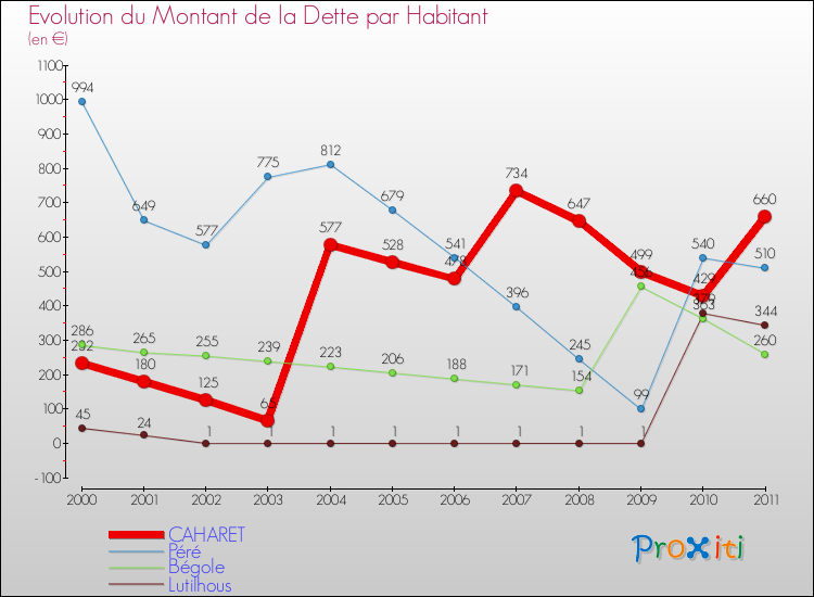 Evolution de la dette par habitant pour la commune de CAHARET et les communes proches Comparaison de la dette par habitant pour CAHARET et les communes voisines