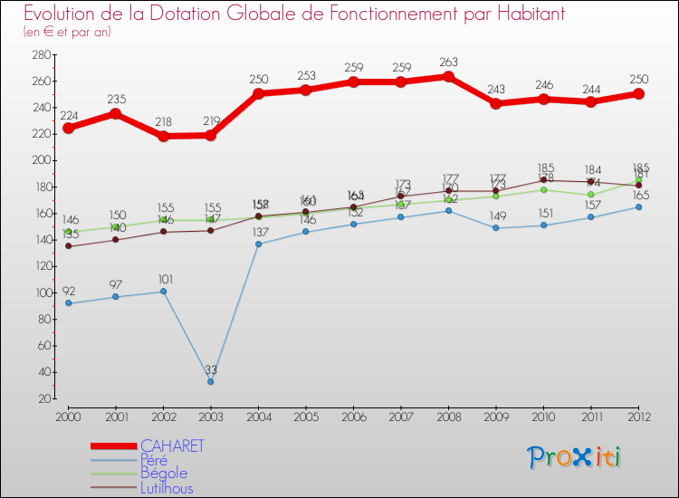 Evolution et montant de la dotation globale de fonctionnement par Habitant pour CAHARET et les communes proches Comparaison des dotations globales de fonctionnement par habitant pour CAHARET et les communes voisines
