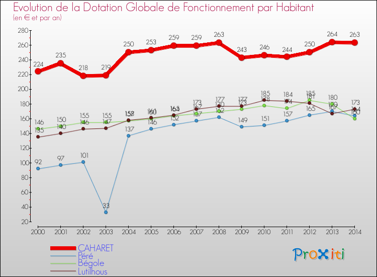 Evolution et montant de la dotation globale de fonctionnement par Habitant pour CAHARET et les communes proches de 2000 à 2014. Comparaison des dotations globales de fonctionnement par habitant pour CAHARET et les communes voisines de 2000 à 2014.