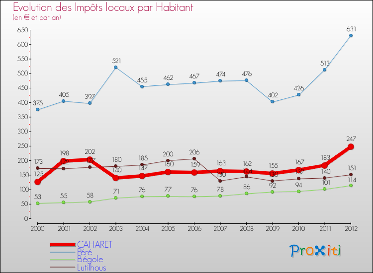 Evolution et montant des impôts locaux par Habitant pour CAHARET et les communes proches Comparaison des impôts locaux par habitant pour CAHARET et les communes voisines
