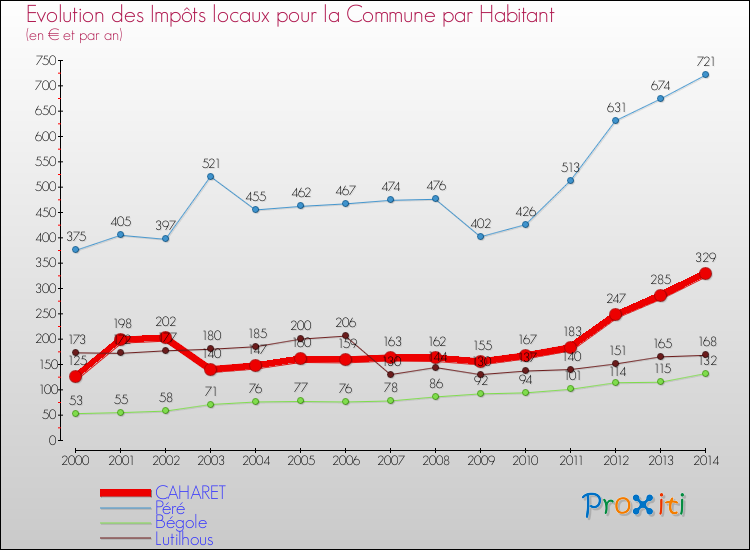 Evolution et montant des impôts locaux par Habitant pour CAHARET et les communes proches de 2000 à 2014 Comparaison des impôts locaux par habitant pour CAHARET et les communes voisines de 2000 à 2014
