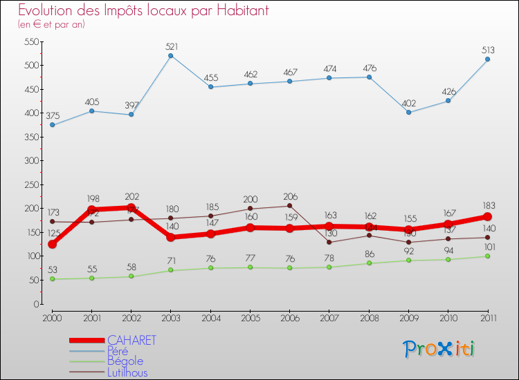 Evolution et montant des impôts locaux par Habitant pour CAHARET et les communes proches Comparaison des impôts locaux par habitant pour CAHARET et les communes voisines