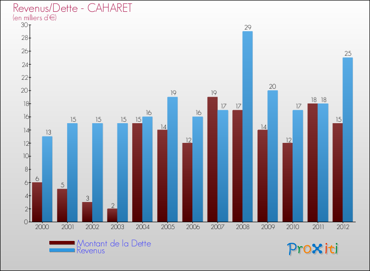 Evolution comparée de la dette et des revenus pour la commune de CAHARET de 2000 à 2012 Comparaison de la dette et des revenus pour CAHARET de 2000 à 2012