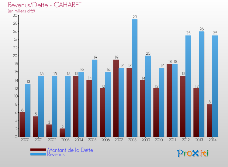 Evolution comparée de la dette et des revenus pour la commune de CAHARET de 2000 à 2014 Comparaison de la dette et des revenus pour CAHARET de 2000 à 2014