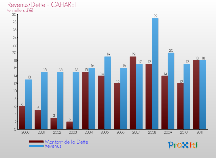 Evolution comparée de la dette et des revenus pour la commune de CAHARET de 2000 à 2011 Comparaison de la dette et des revenus pour CAHARET de 2000 à 2011