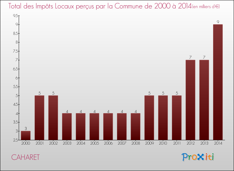 Evolution des Impôts Locaux pour la commune de CAHARET de 2000 à 2014 Evolution des Impôts Locaux pour CAHARET de 2000 à 2014