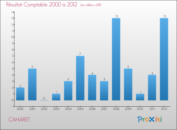 Evolution du résultat comptable pour la commune de CAHARET de 2000 à 2012 Evolution du résultat comptable pour CAHARET de 2000 à 2012