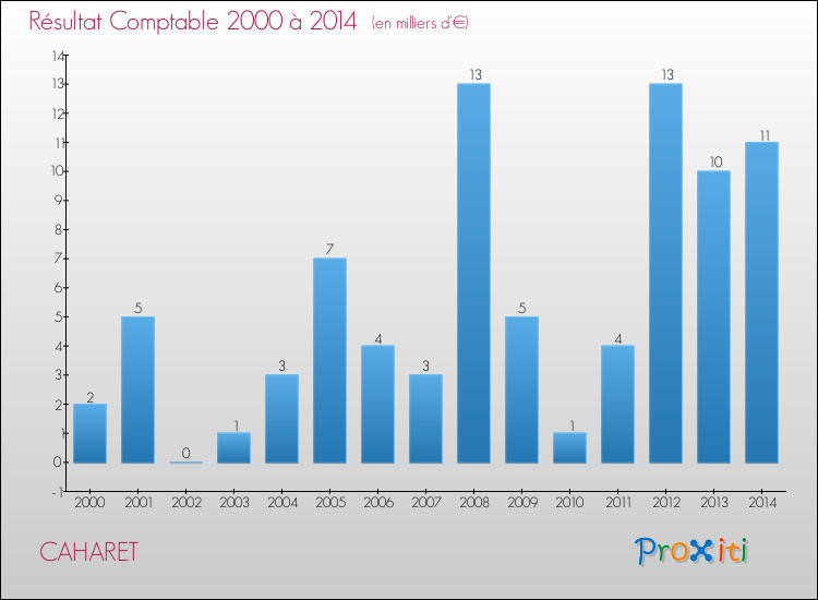 Evolution du résultat comptable pour la commune de CAHARET de 2000 à 2014 Evolution du résultat comptable pour CAHARET de 2000 à 2014