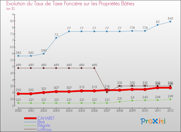 Evolution du taux de la taxe foncière sur le bati pour CAHARET et les communes proches de 2000 à 2012 Comparaison des taux de taxe foncière sur le bati pour CAHARET et les communes voisines de 2000 à 2012