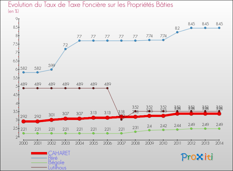 Evolution du taux de la taxe foncière sur le bati pour CAHARET et les communes proches de 2000 à 2014 Comparaison des taux de taxe foncière sur le bati pour CAHARET et les communes voisines de 2000 à 2014