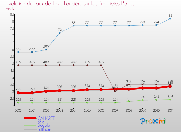 Evolution du taux de la taxe foncière sur le bati pour CAHARET et les communes proches Comparaison des taux de taxe foncière sur le bati pour CAHARET et les communes voisines