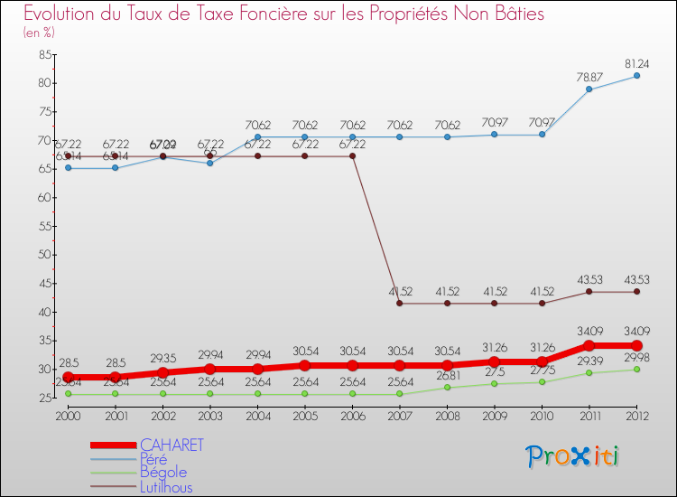 Evolution du taux de la taxe foncière sur les immeubles et terrains non batis pour CAHARET et les communes proches de 2000 à 2012 Comparaison des taux de la taxe foncière sur les immeubles et terrains non batis pour CAHARET et les communes voisines de 2000 à 2012