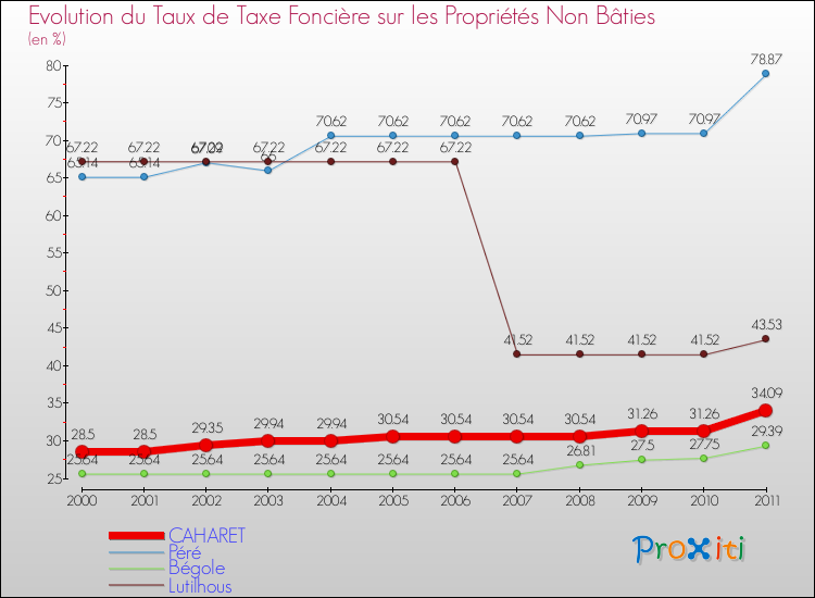 Evolution du taux de la taxe foncière sur les immeubles et terrains non batis pour CAHARET et les communes proches Comparaison des taux de la taxe foncière sur les immeubles et terrains non batis pour CAHARET et les communes voisines