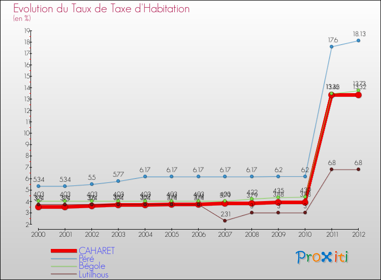 Evolution du taux de la taxe d'habitation pour CAHARET et les communes proches Comparaison des taux de la taxe d'habitation pour CAHARET et les communes voisines