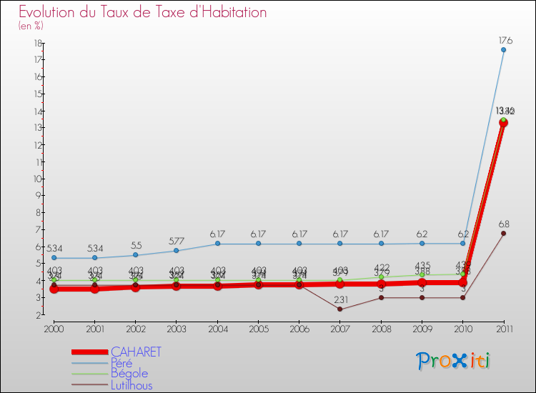 Evolution du taux de la taxe d'habitation pour CAHARET et les communes proches Comparaison des taux de la taxe d'habitation pour CAHARET et les communes voisines