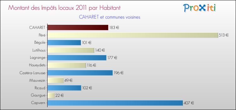 Montant des impôts locaux par Habitant pour CAHARET et les communes proches Comparaison des impôts locaux par habitant pour CAHARET et les communes voisines