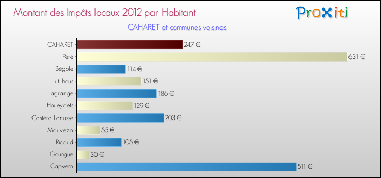 Montant des impôts locaux par Habitant pour CAHARET et les communes proches Comparaison des impôts locaux par habitant pour CAHARET et les communes voisines