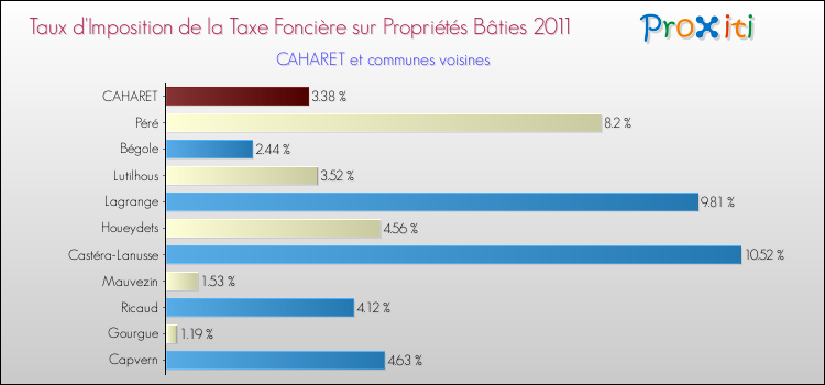 Taux d'imposition de la taxe foncière sur le bati 2011 pour CAHARET et les communes proches Comparaison des taux d'imposition de la taxe foncière sur le bati 2011 pour CAHARET et les communes voisines