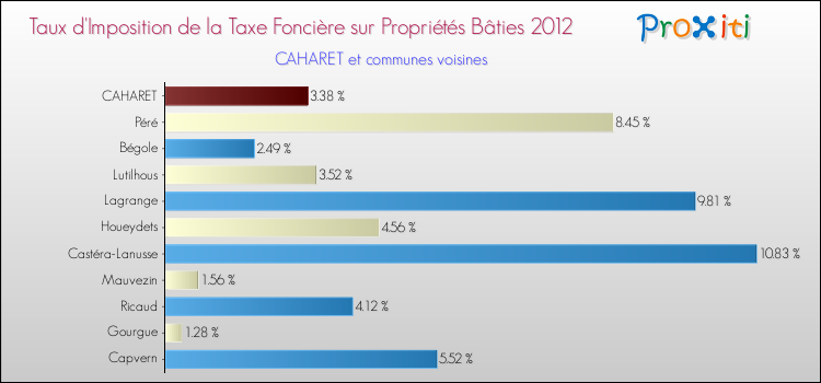 Taux d'imposition de la taxe foncière sur le bati 2012 pour CAHARET et les communes proches Comparaison des taux d'imposition de la taxe foncière sur le bati 2012 pour CAHARET et les communes voisines