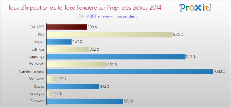 Taux d'imposition de la taxe foncière sur le bati 2014 pour CAHARET et les communes proches Comparaison des taux d'imposition de la taxe foncière sur le bati 2014 pour CAHARET et les communes voisines