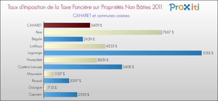 Taux d'imposition de la taxe foncière sur les immeubles et terrains non batis 2011 pour CAHARET et les communes proches Comparaison des taux d'imposition de la taxe foncière sur les immeubles et terrains non batis 2011 pour CAHARET et les communes voisines