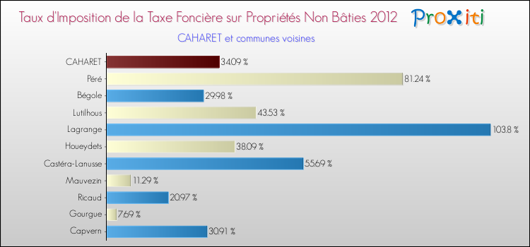 Taux d'imposition de la taxe foncière sur les immeubles et terrains non batis 2012 pour CAHARET et les communes proches Comparaison des taux d'imposition de la taxe foncière sur les immeubles et terrains non batis 2012 pour CAHARET et les communes voisines