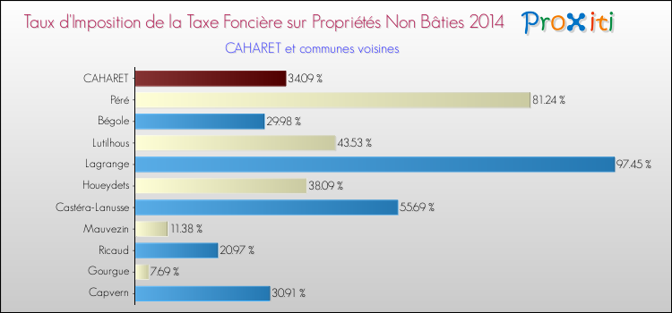 Taux d'imposition de la taxe foncière sur les immeubles et terrains non batis 2014 pour CAHARET et les communes proches Comparaison des taux d'imposition de la taxe foncière sur les immeubles et terrains non batis 2014 pour CAHARET et les communes voisines