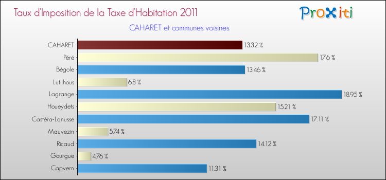 Taux d'imposition de la taxe d'habitation 2011 pour CAHARET et les communes proches Comparaison des taux d'imposition de la taxe d'habitation 2011 pour CAHARET et les communes voisines