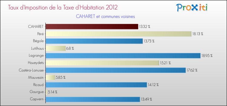 Taux d'imposition de la taxe d'habitation 2012 pour CAHARET et les communes proches Comparaison des taux d'imposition de la taxe d'habitation 2012 pour CAHARET et les communes voisines
