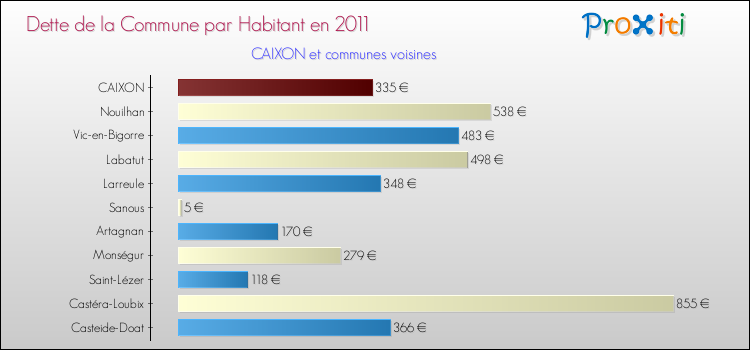 Dette par habitant de la commune en 2011 pour CAIXON et les communes proches Comparaison de la dette par habitant de la commune en 2011 pour CAIXON et les communes voisines