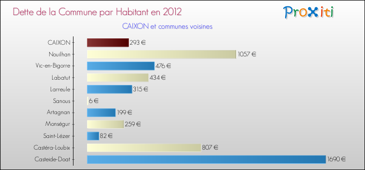 Dette par habitant de la commune en 2012 pour CAIXON et les communes proches Comparaison de la dette par habitant de la commune en 2012 pour CAIXON et les communes voisines