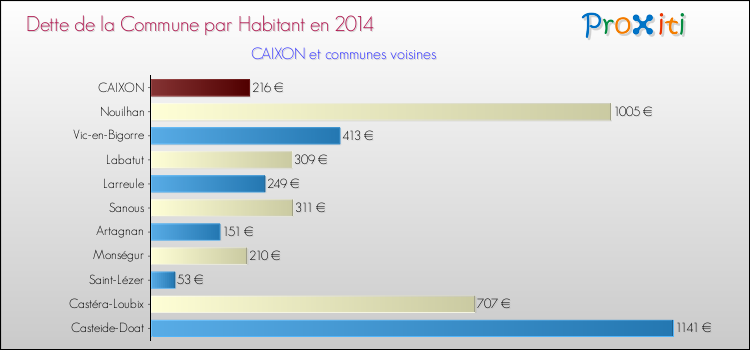 Dette par habitant de la commune en 2014 pour CAIXON et les communes proches Comparaison de la dette par habitant de la commune en 2014 pour CAIXON et les communes voisines
