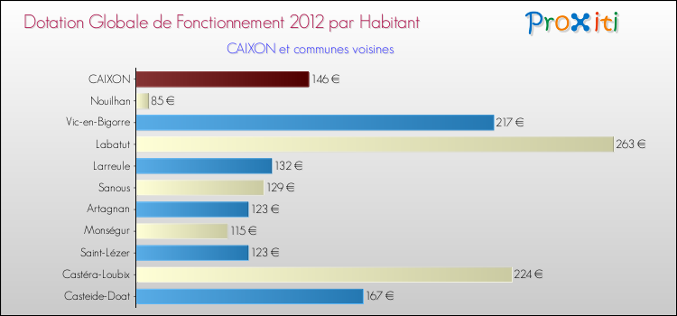 Montant des dotations globales de fonctionnement DGF par Habitant pour CAIXON et les communes proches Comparaison des des dotations globales de fonctionnement DGF par habitant pour CAIXON et les communes voisines