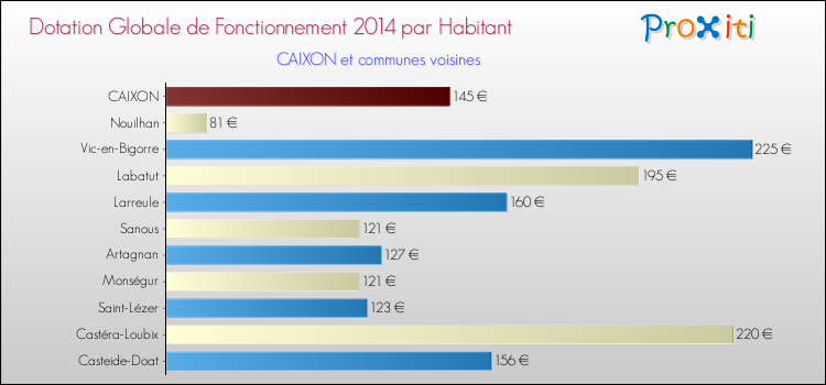 Montant des dotations globales de fonctionnement DGF par Habitant pour CAIXON et les communes proches en 2014. Comparaison des des dotations globales de fonctionnement DGF par habitant pour CAIXON et les communes voisines en 2014.