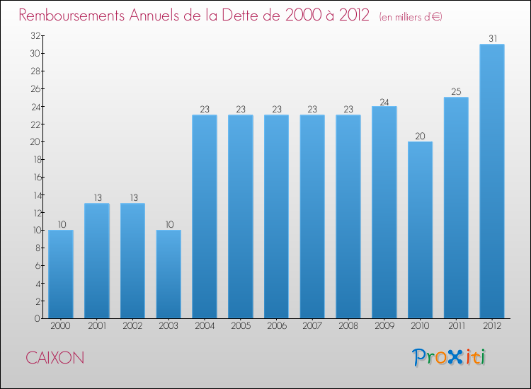 Evolution de l'annuité de la dette pour la commune de CAIXON de 2000 à 2012 Annuités de la dette pour CAIXON de 2000 à 2012