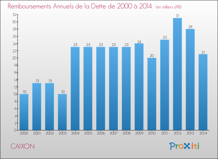 Evolution de l'annuité de la dette pour la commune de CAIXON de 2000 à 2014 Annuités de la dette pour CAIXON de 2000 à 2014
